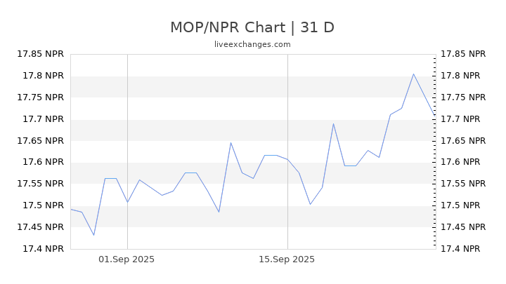 6500 Mop To Npr Exchange Rate Live 96 105 2628 Npr