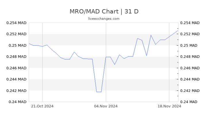 10-mro-to-mad-exchange-rate-live-2-8912-mad