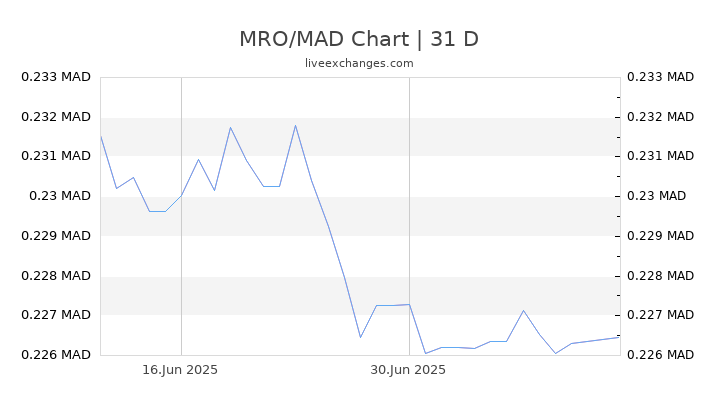 10 MRO To MAD Exchange Rate Live 2 8912 MAD 
