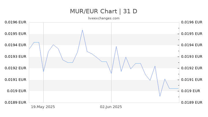 12000 Roupie Mauriciennes En Euros Aujourd hui 12000 MUR EUR 