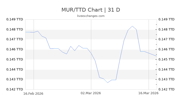 6000 Mur To Ttd Exchange Rate Live 948 0556 Ttd