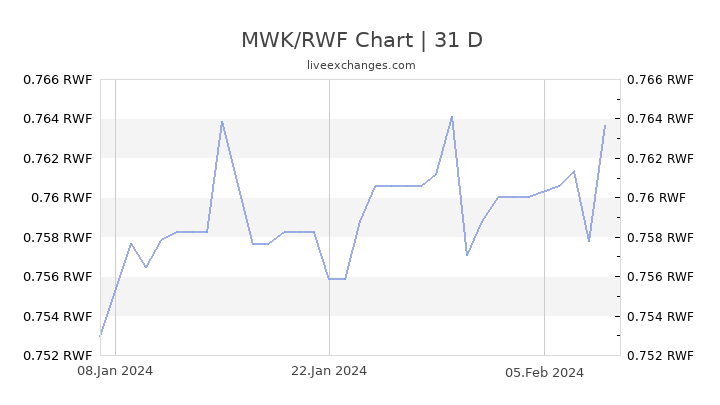 MWK to Exchange Rate live: (123.9594 RWF).