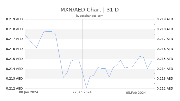 MXN/AED Chart