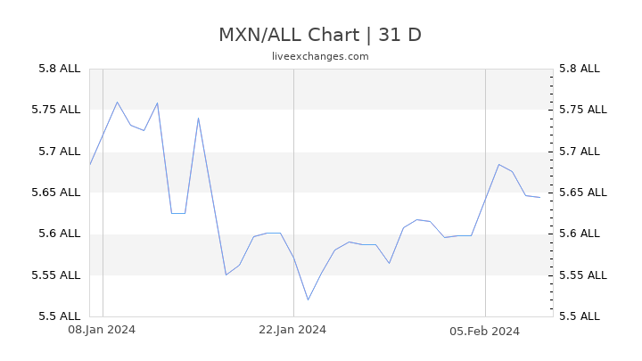 MXN/ALL Chart