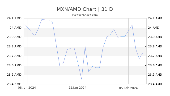 MXN/AMD Chart