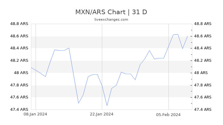 MXN/ARS Chart