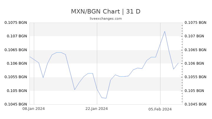 MXN/BGN Chart