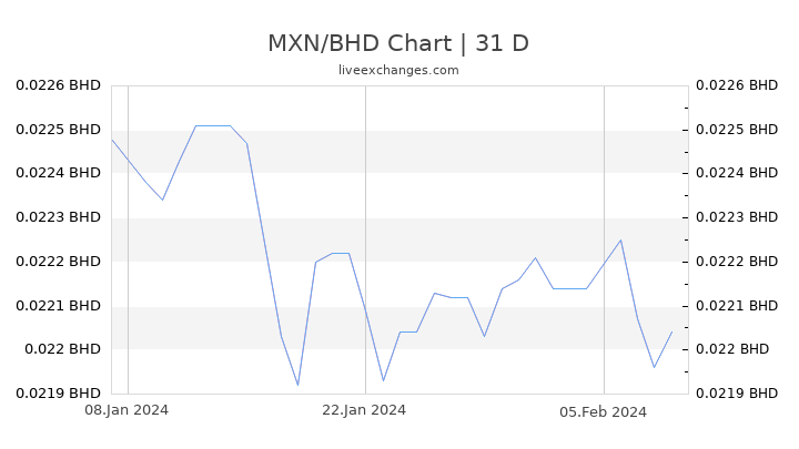 MXN/BHD Chart