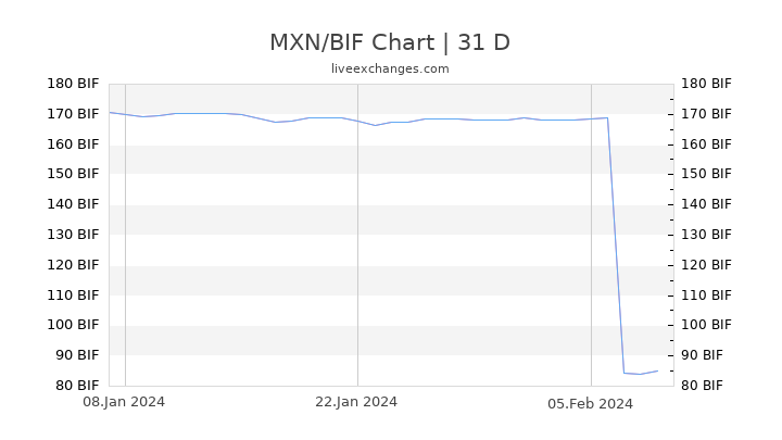 MXN/BIF Chart