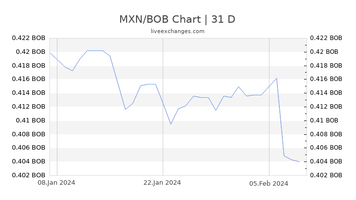 MXN/BOB Chart