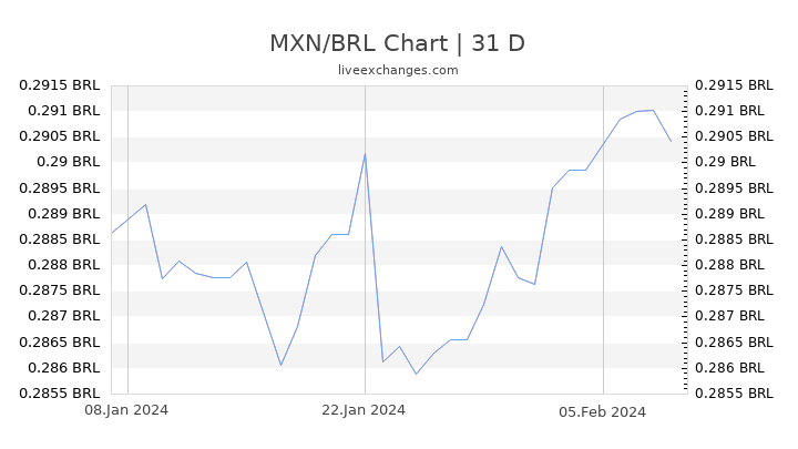 MXN/BRL Chart
