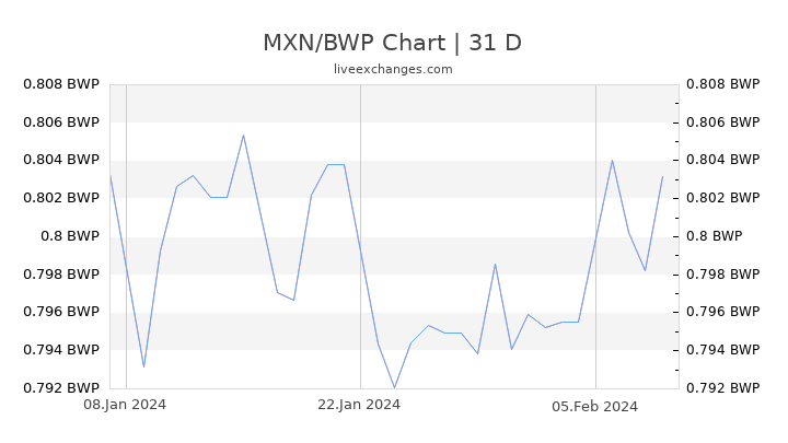 MXN/BWP Chart