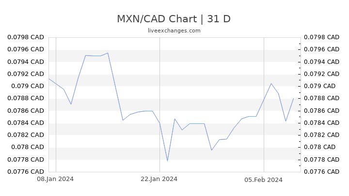 MXN/CAD Chart