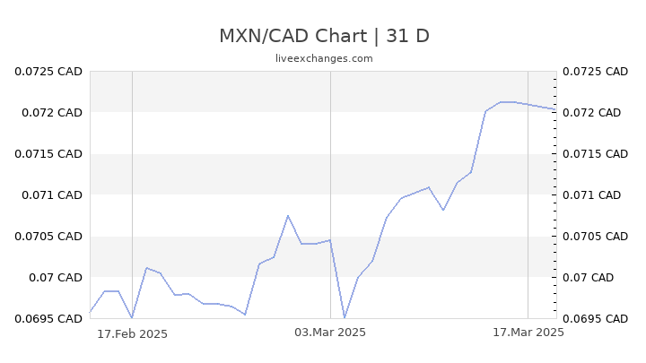 MXN/CAD Chart