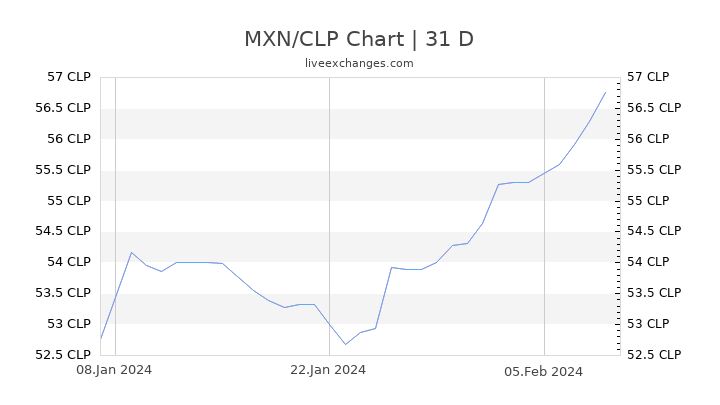 MXN/CLP Chart