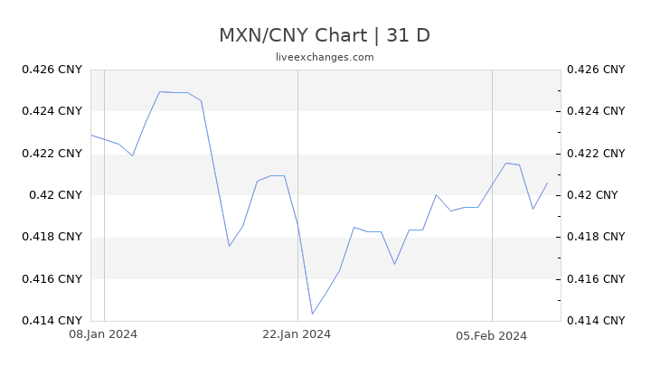 MXN/CNY Chart