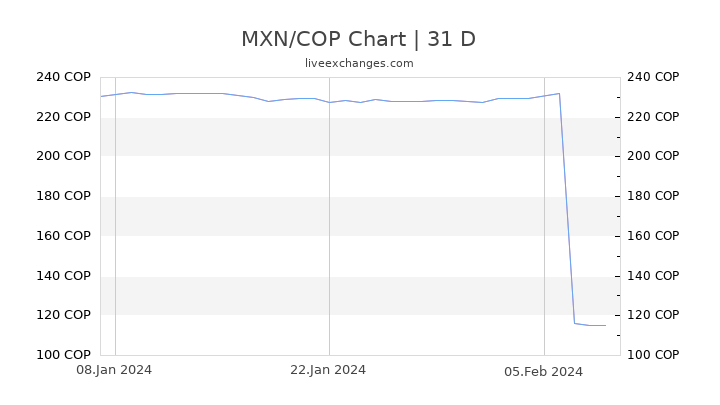 MXN/COP Chart