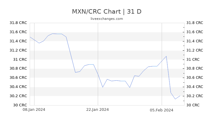 MXN/CRC Chart