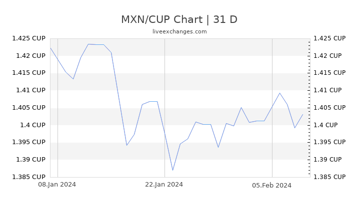 MXN/CUP Chart
