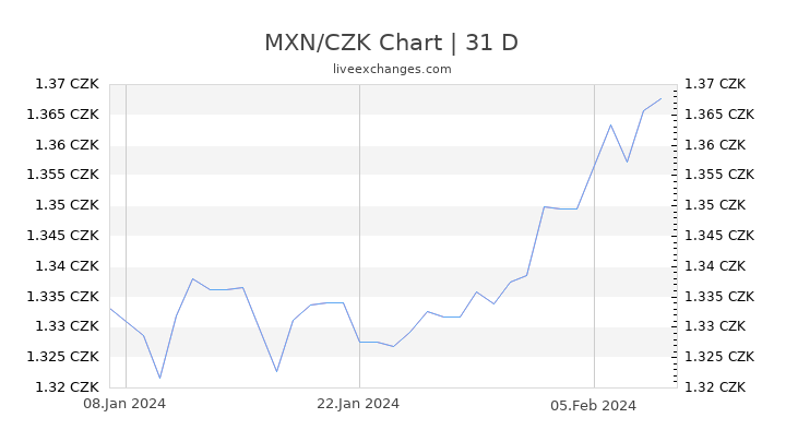 MXN/CZK Chart