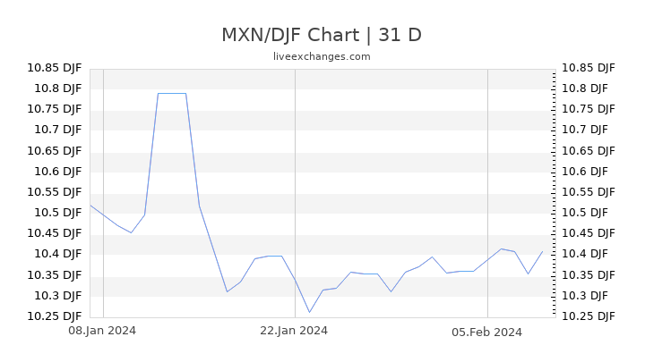 MXN/DJF Chart