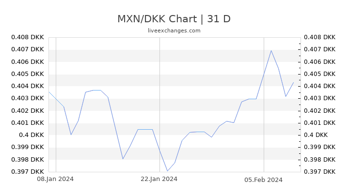MXN/DKK Chart