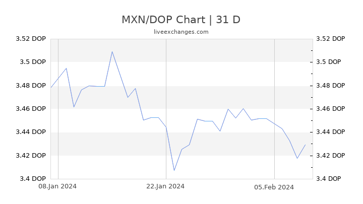 MXN/DOP Chart