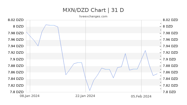 MXN/DZD Chart