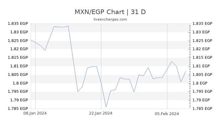 MXN/EGP Chart