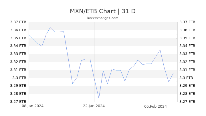 MXN/ETB Chart