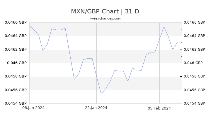 MXN/GBP Chart