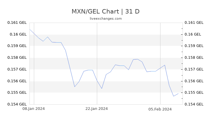 MXN/GEL Chart