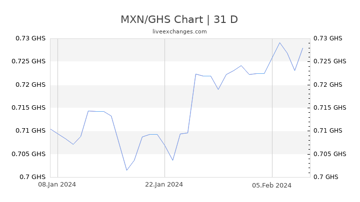 MXN/GHS Chart