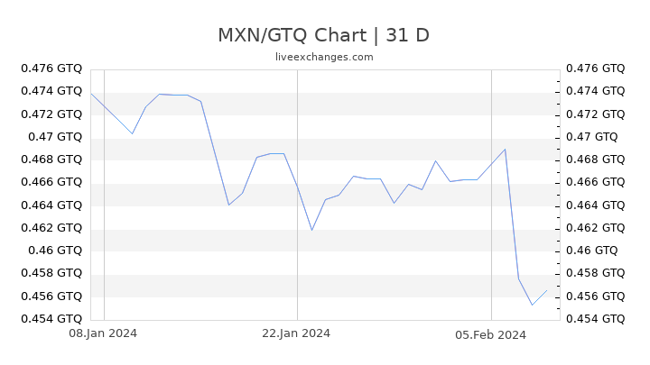 MXN/GTQ Chart