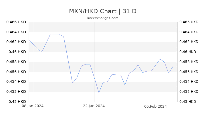 MXN/HKD Chart