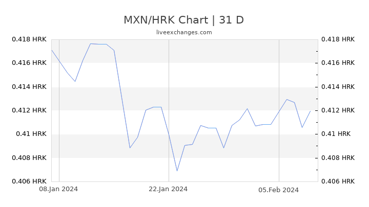 MXN/HRK Chart