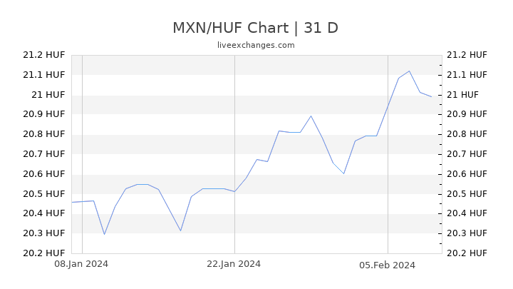 MXN/HUF Chart