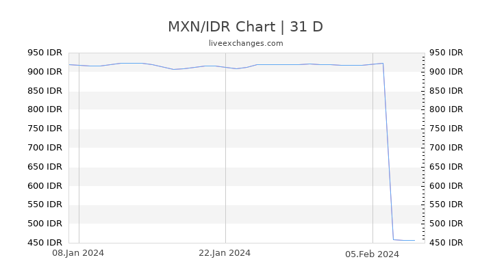 MXN/IDR Chart