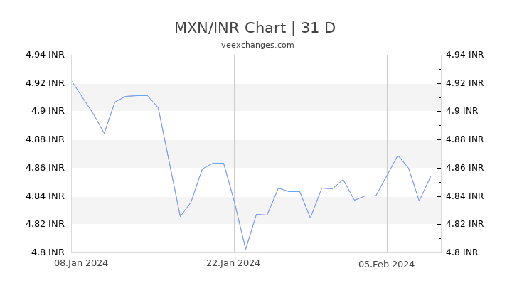 MXN/INR Chart