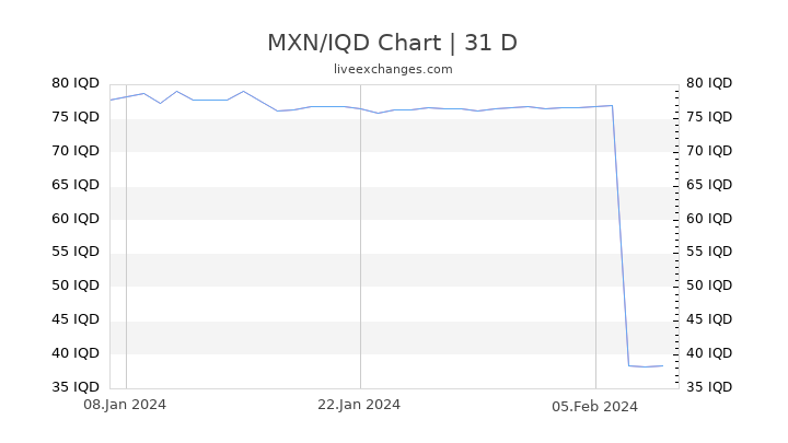 MXN/IQD Chart