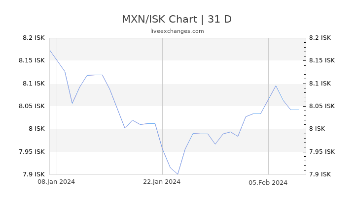 MXN/ISK Chart
