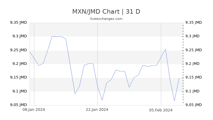 MXN/JMD Chart