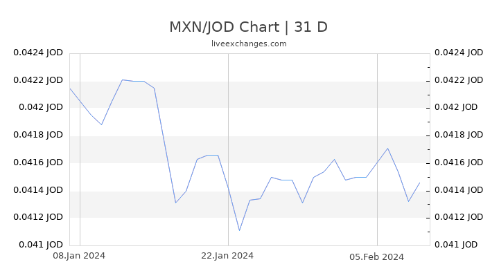 MXN/JOD Chart