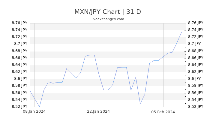 MXN/JPY Chart