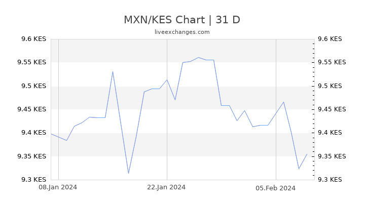 MXN/KES Chart