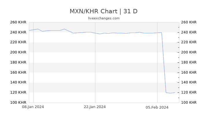 MXN/KHR Chart