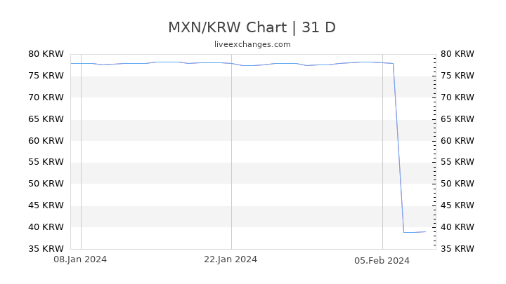 MXN/KRW Chart