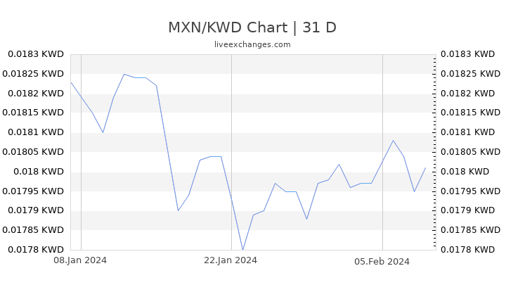 MXN/KWD Chart