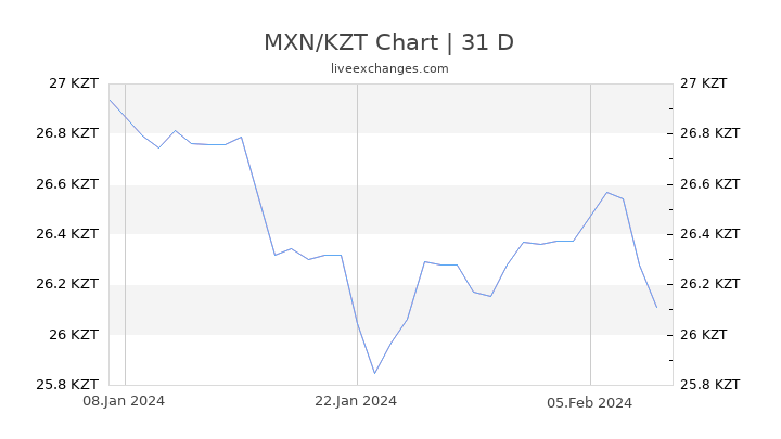 MXN/KZT Chart