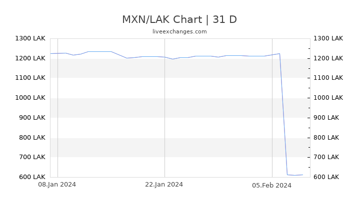 MXN/LAK Chart